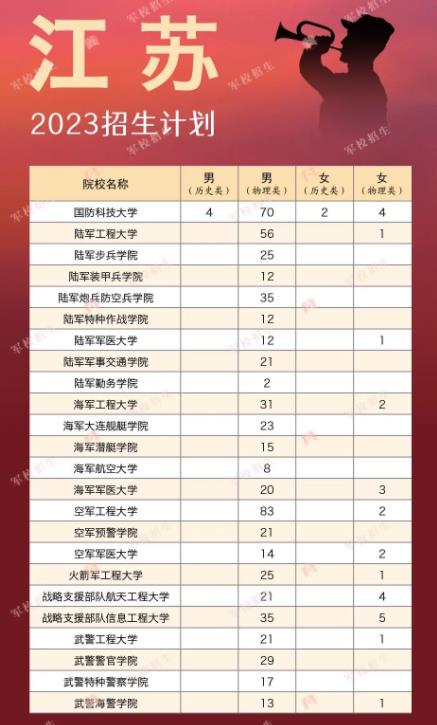 2023各大軍校在江蘇招生計(jì)劃及人數(shù) 具體招生人數(shù)