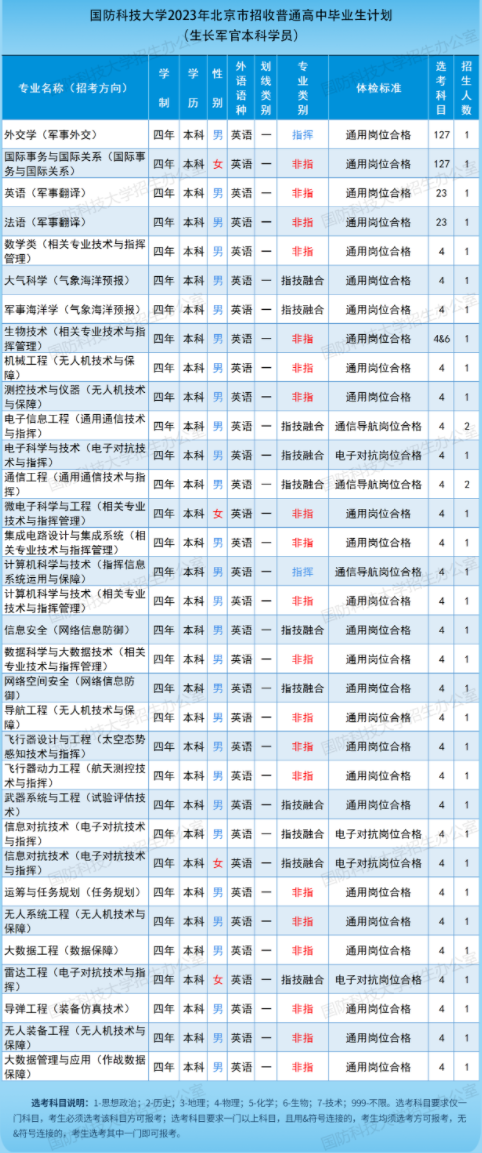 2023國防科技大學(xué)在各省的招生計劃及專業(yè)匯總