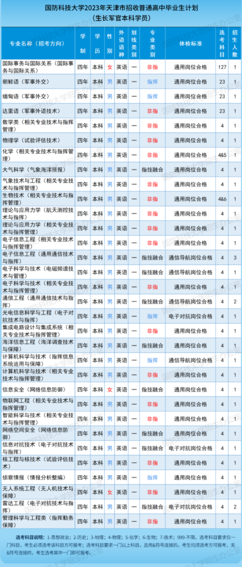 2023國防科技大學(xué)在各省的招生計劃及專業(yè)匯總