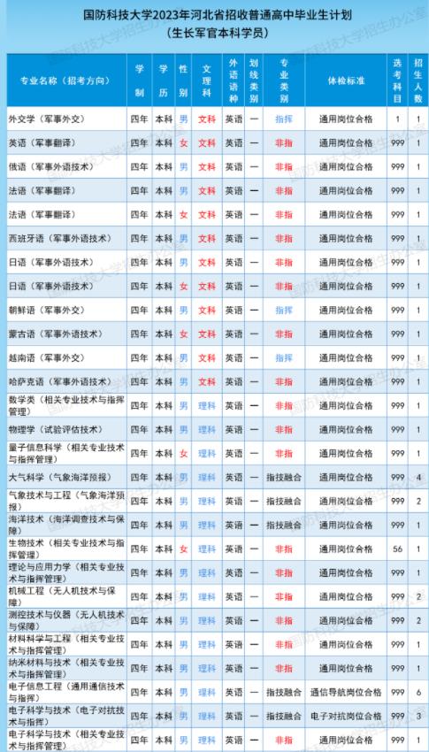 2023國防科技大學(xué)在各省的招生計劃及專業(yè)匯總