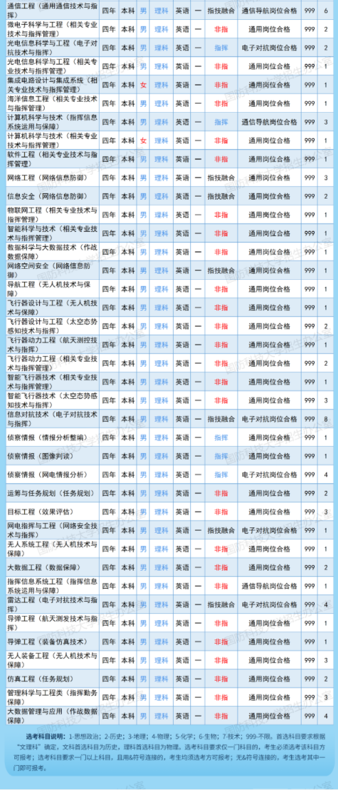 2023國防科技大學(xué)在各省的招生計劃及專業(yè)匯總