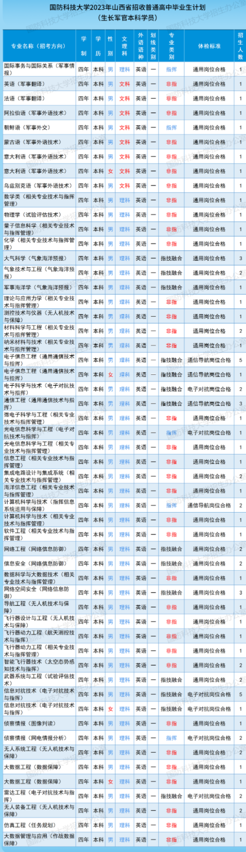 2023國防科技大學(xué)在各省的招生計劃及專業(yè)匯總