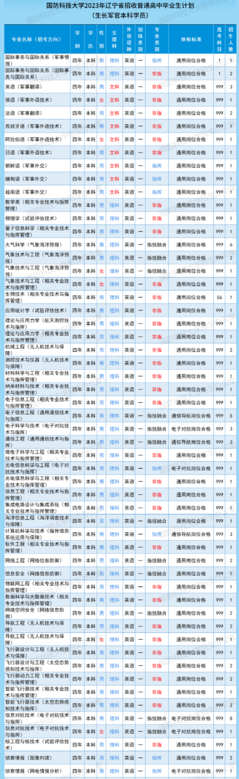 2023國防科技大學(xué)在各省的招生計劃及專業(yè)匯總【完整版】