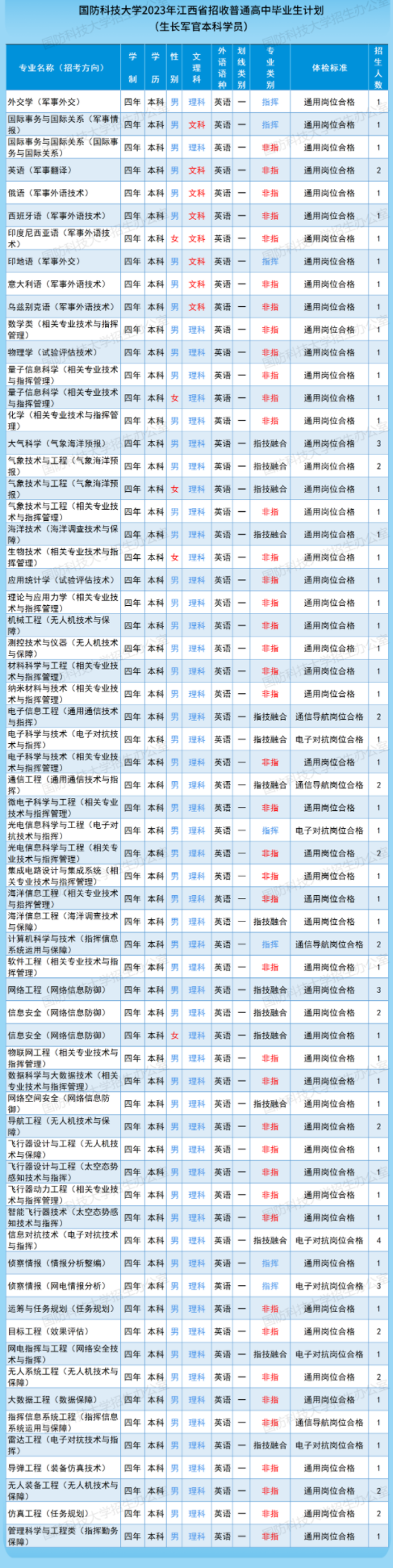 2023國防科技大學在江西招生計劃及人數(shù) 招生專業(yè)有哪些