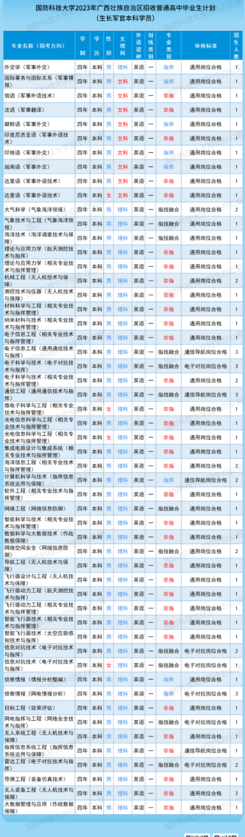 2023國防科技大學在廣西招生計劃及人數(shù) 招生專業(yè)有哪些