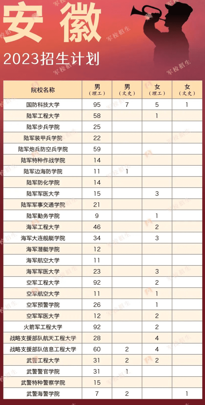 2023各軍校在安徽招生計劃 招生人數(shù)是多少