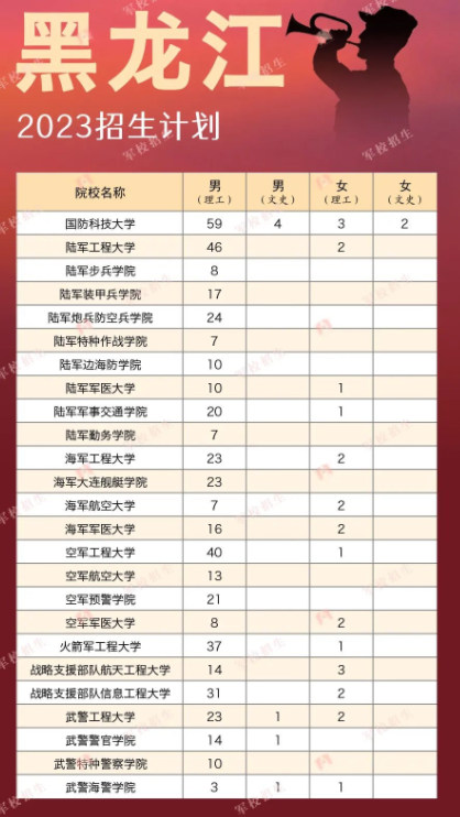 2023各軍校在黑龍江招生計劃 招生人數(shù)是多少