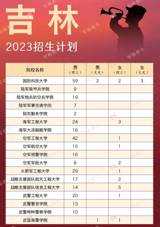 2023各軍校在吉林招生計(jì)劃 招生人數(shù)是多少