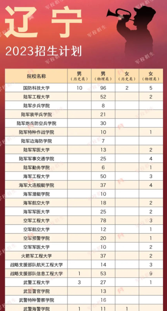 2023各軍校在遼寧招生計劃 招生人數(shù)是多少