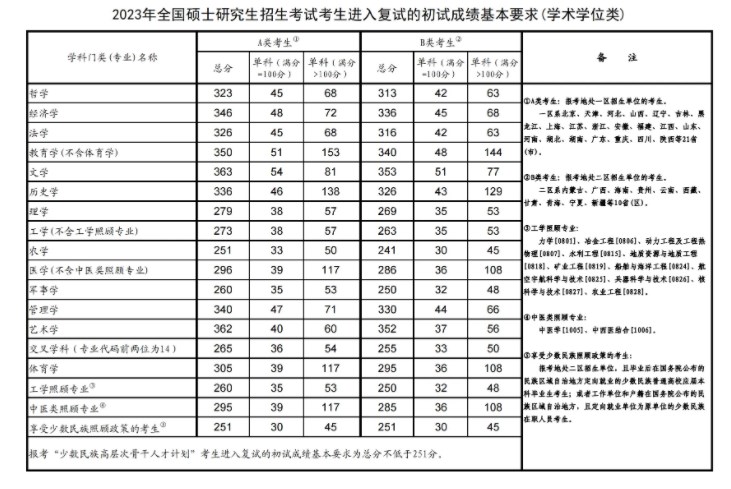 2024考研国家线大概是多少 历年分数线整理 第1张