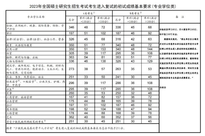 2024考研国家线大概是多少 历年分数线整理 第2张