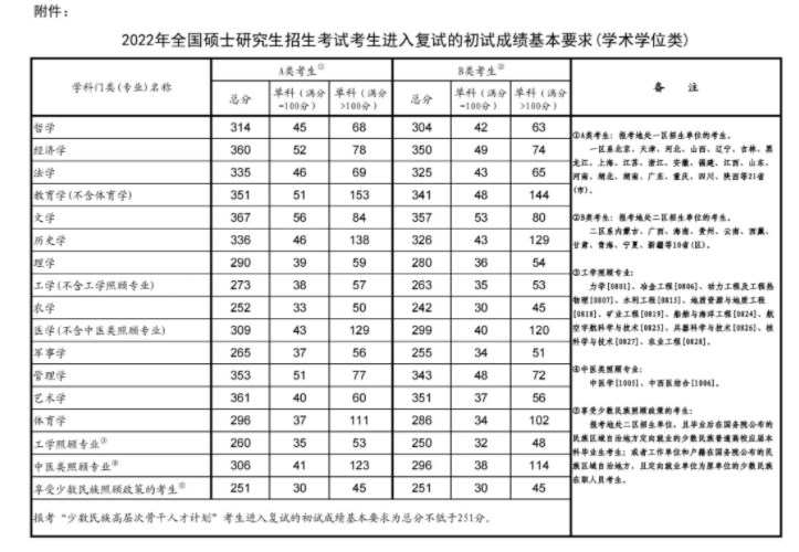 2024考研国家线大概是多少 历年分数线整理 第3张